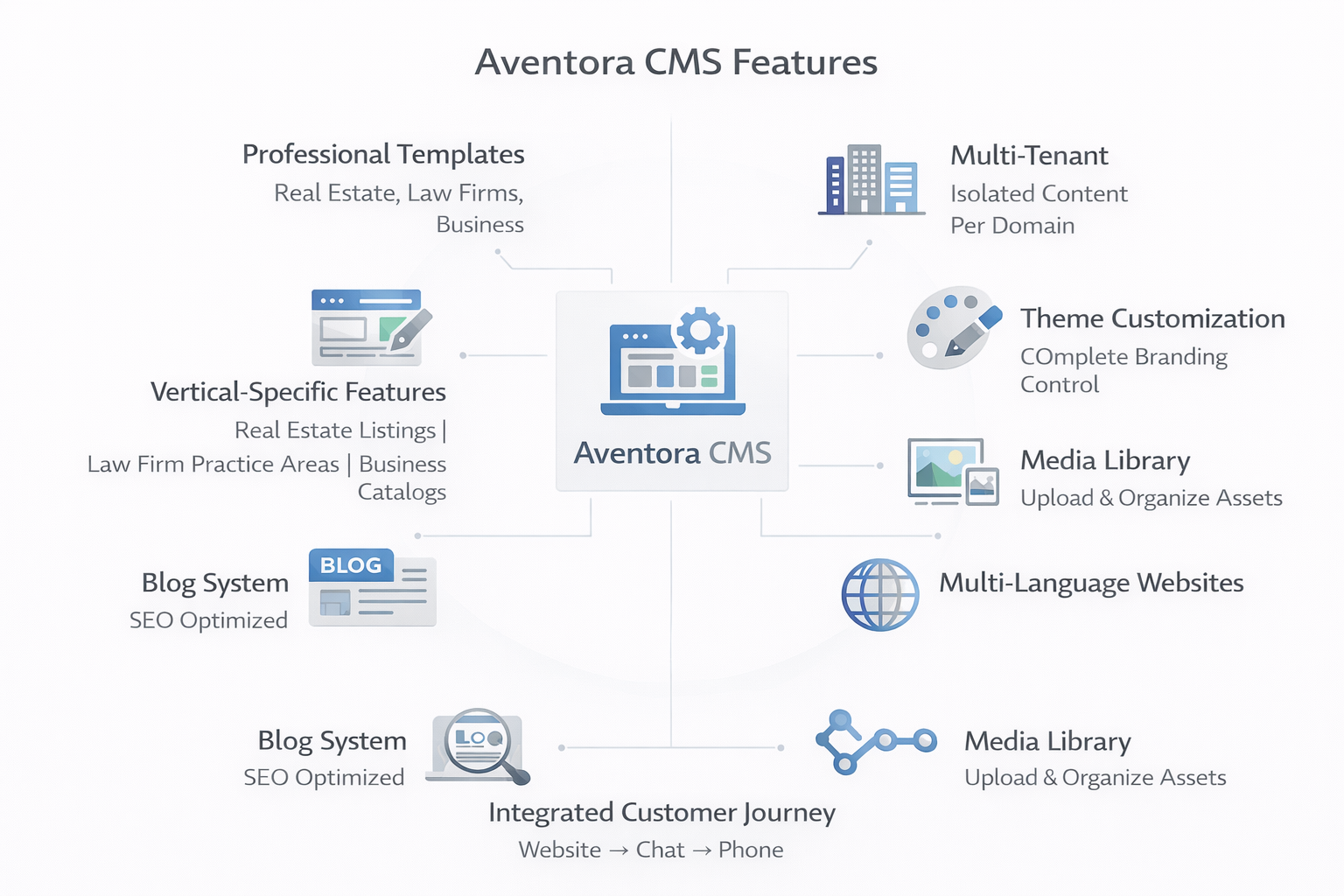 CMS Features