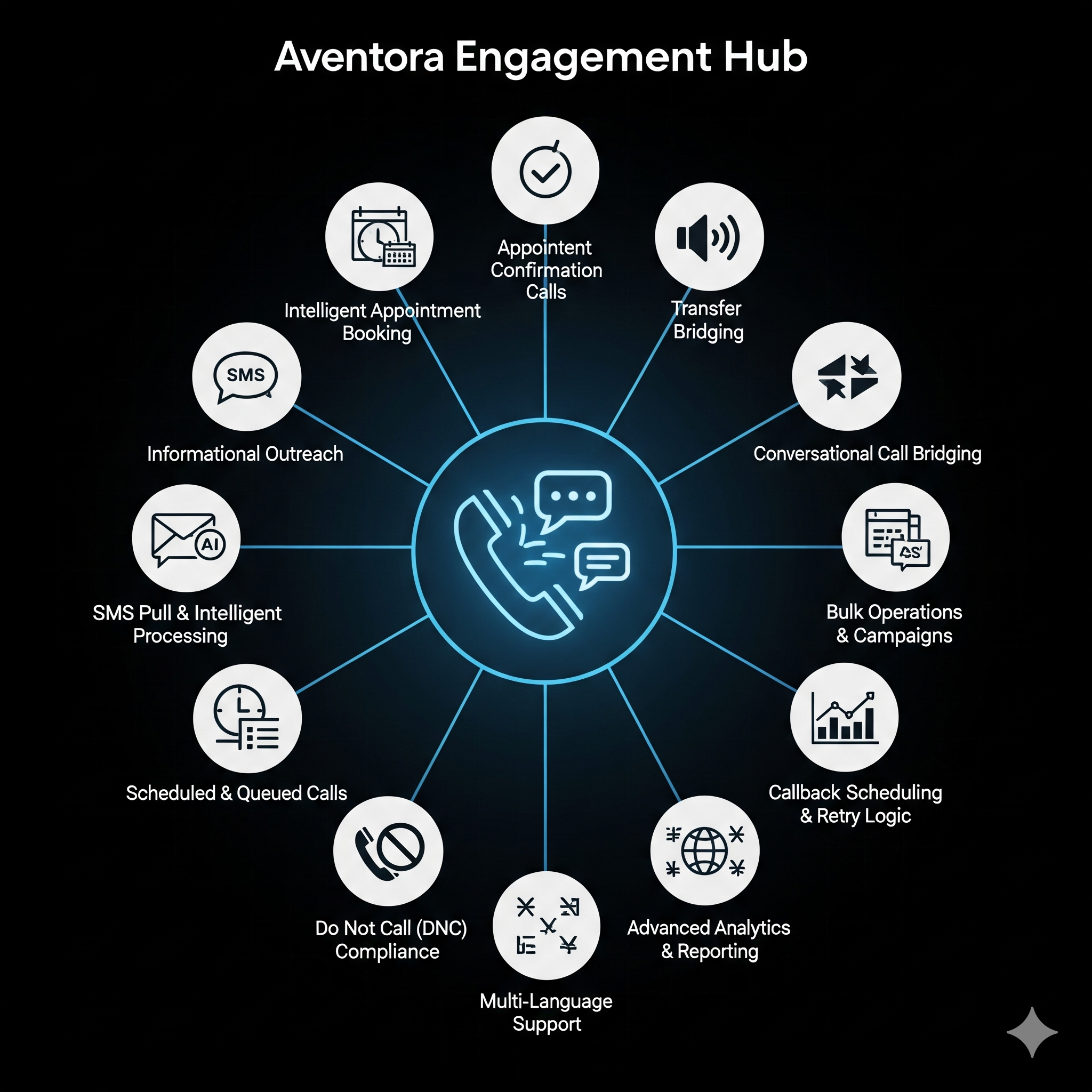 Engagement Hub Features